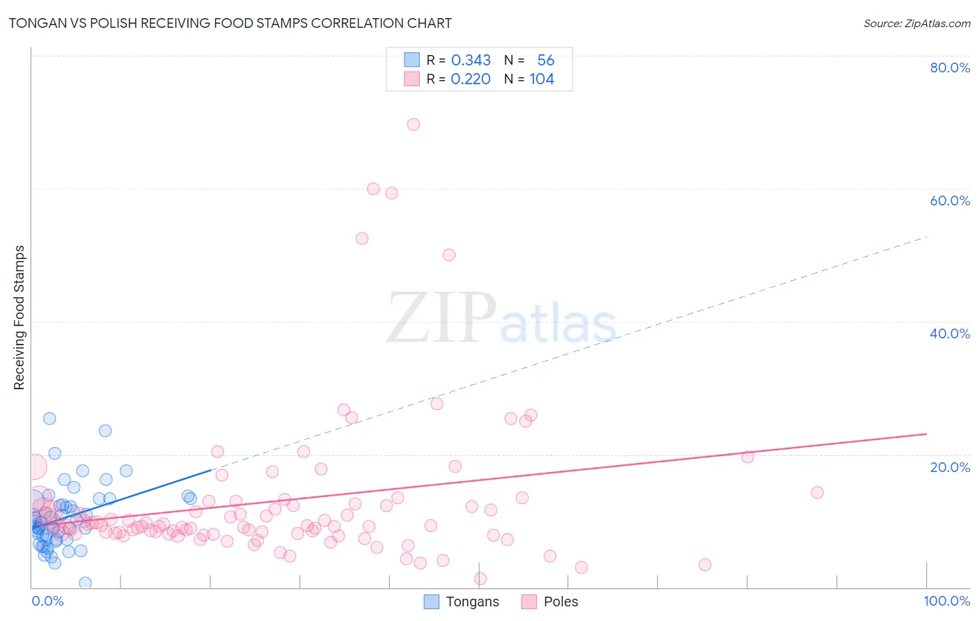 Tongan vs Polish Receiving Food Stamps
