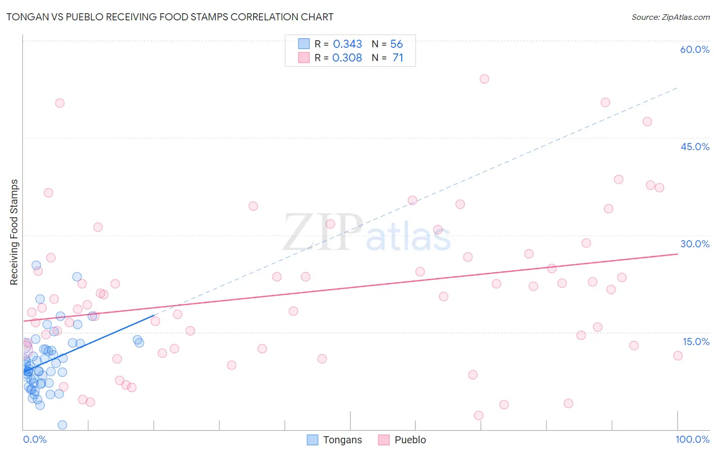 Tongan vs Pueblo Receiving Food Stamps