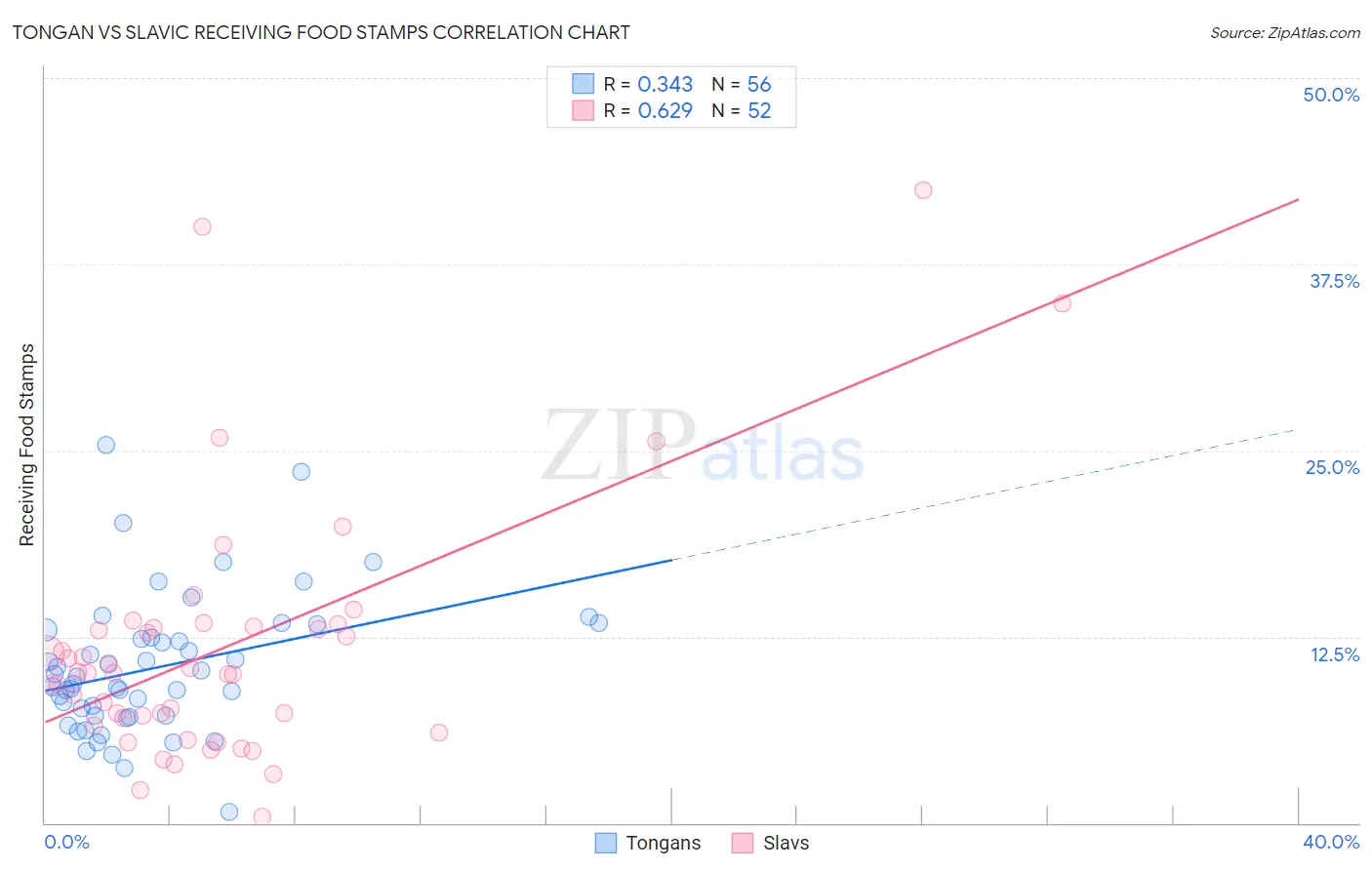 Tongan vs Slavic Receiving Food Stamps