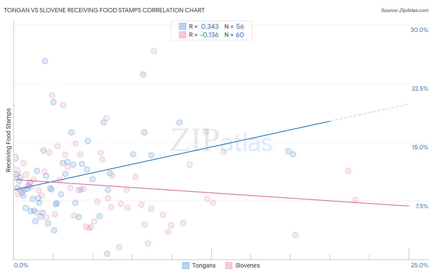 Tongan vs Slovene Receiving Food Stamps