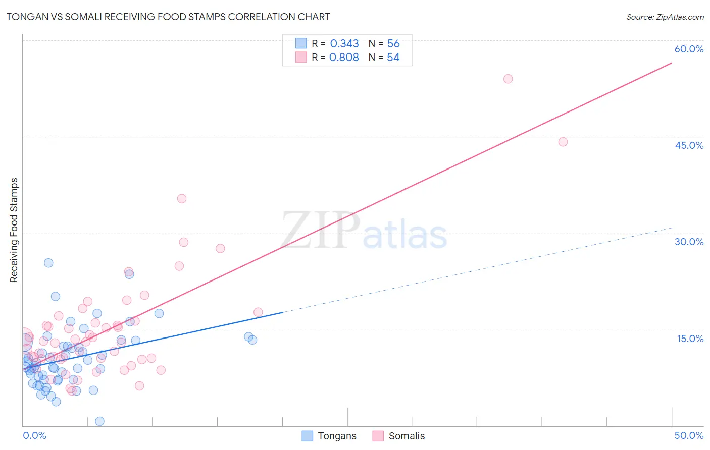 Tongan vs Somali Receiving Food Stamps