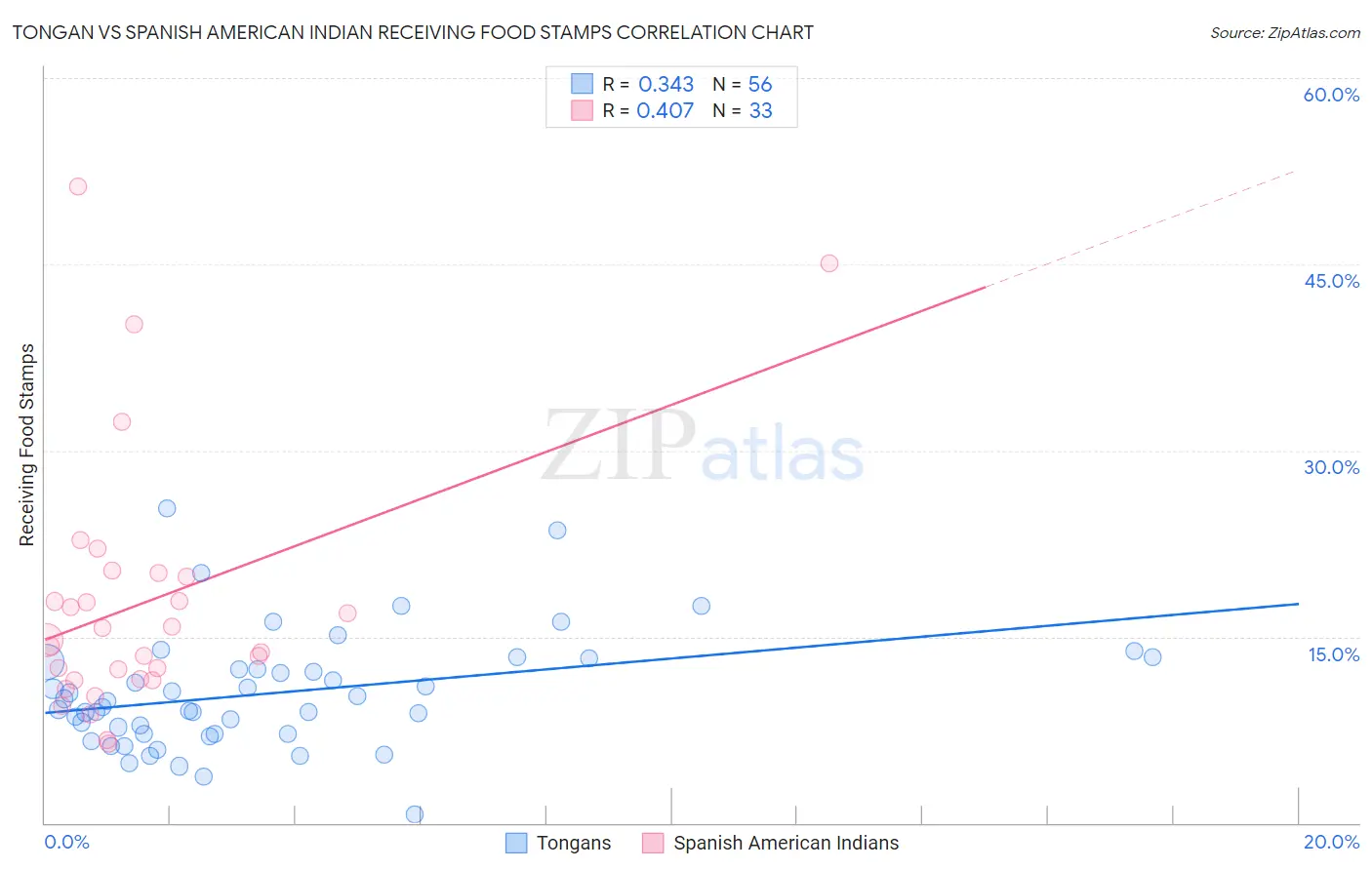 Tongan vs Spanish American Indian Receiving Food Stamps