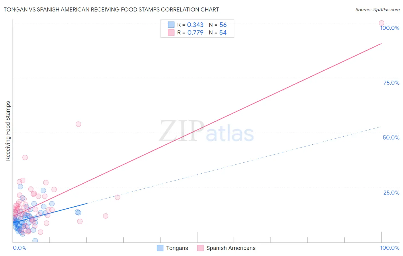 Tongan vs Spanish American Receiving Food Stamps