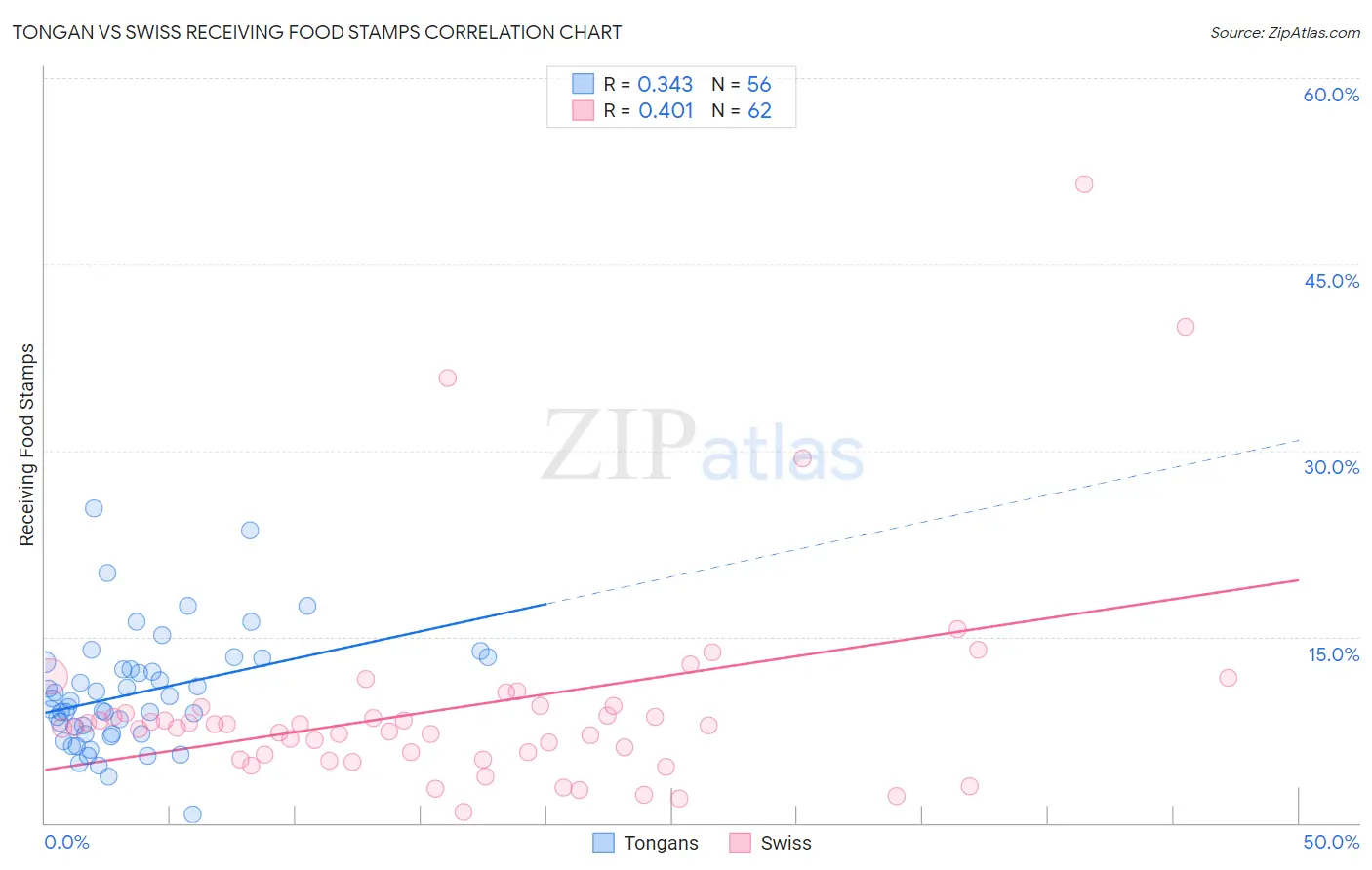 Tongan vs Swiss Receiving Food Stamps