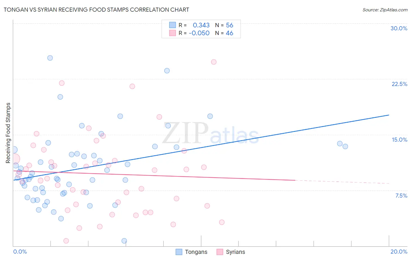 Tongan vs Syrian Receiving Food Stamps