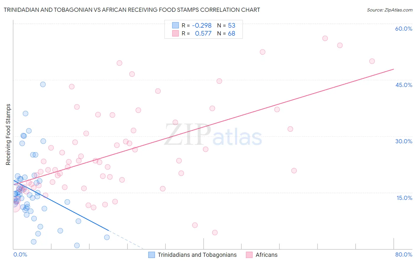 Trinidadian and Tobagonian vs African Receiving Food Stamps