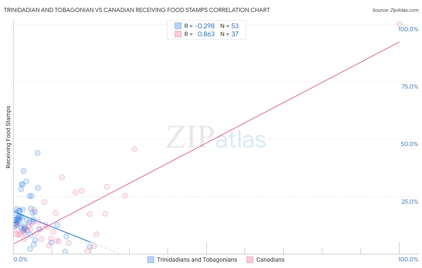 Trinidadian and Tobagonian vs Canadian Receiving Food Stamps