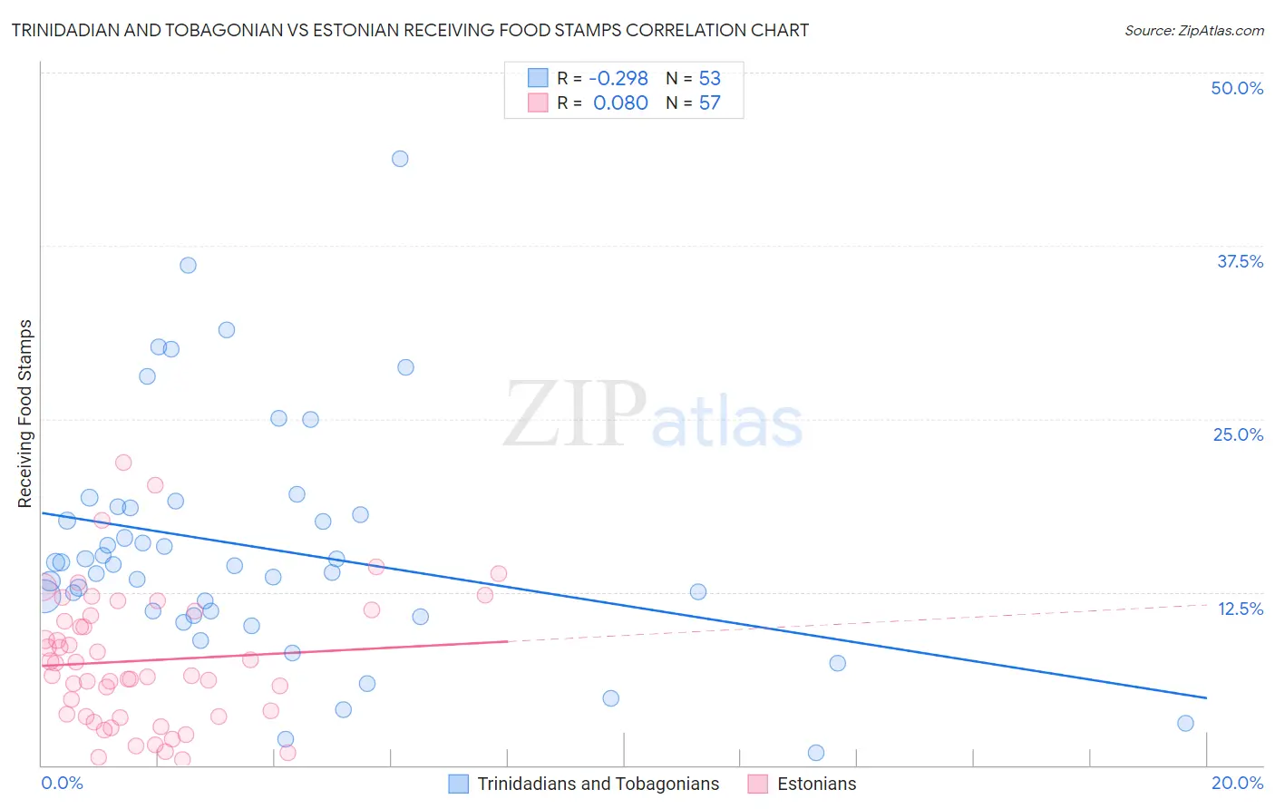 Trinidadian and Tobagonian vs Estonian Receiving Food Stamps
