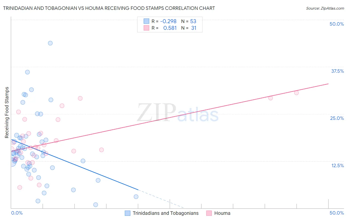 Trinidadian and Tobagonian vs Houma Receiving Food Stamps