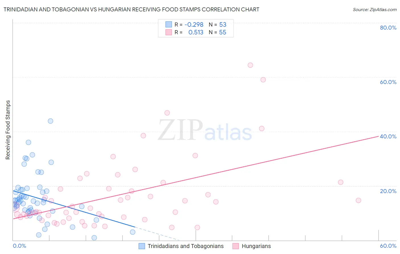 Trinidadian and Tobagonian vs Hungarian Receiving Food Stamps