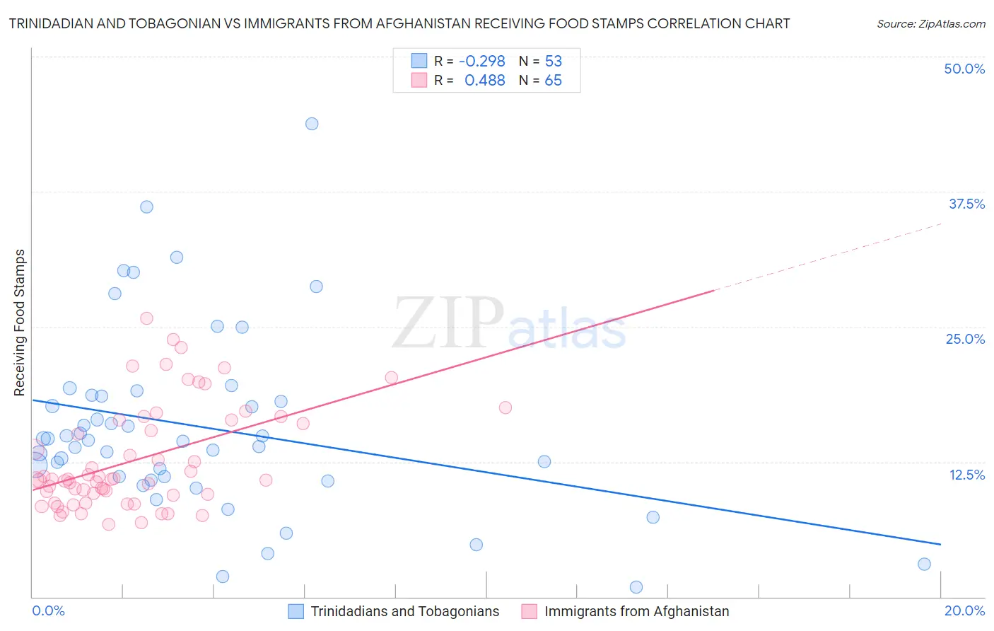Trinidadian and Tobagonian vs Immigrants from Afghanistan Receiving Food Stamps