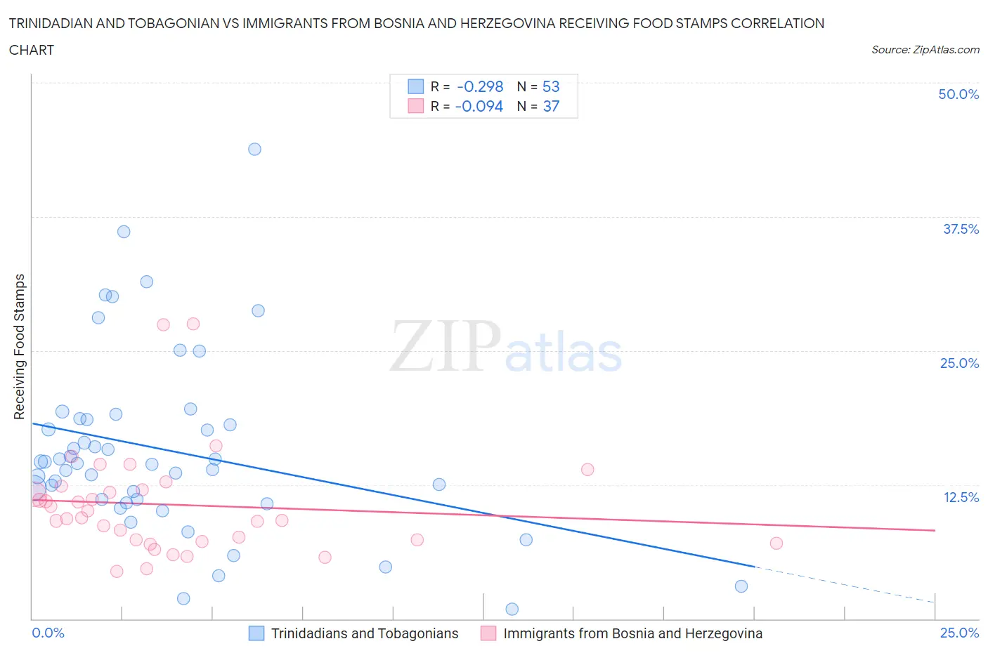 Trinidadian and Tobagonian vs Immigrants from Bosnia and Herzegovina Receiving Food Stamps