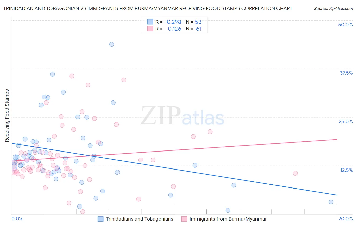 Trinidadian and Tobagonian vs Immigrants from Burma/Myanmar Receiving Food Stamps