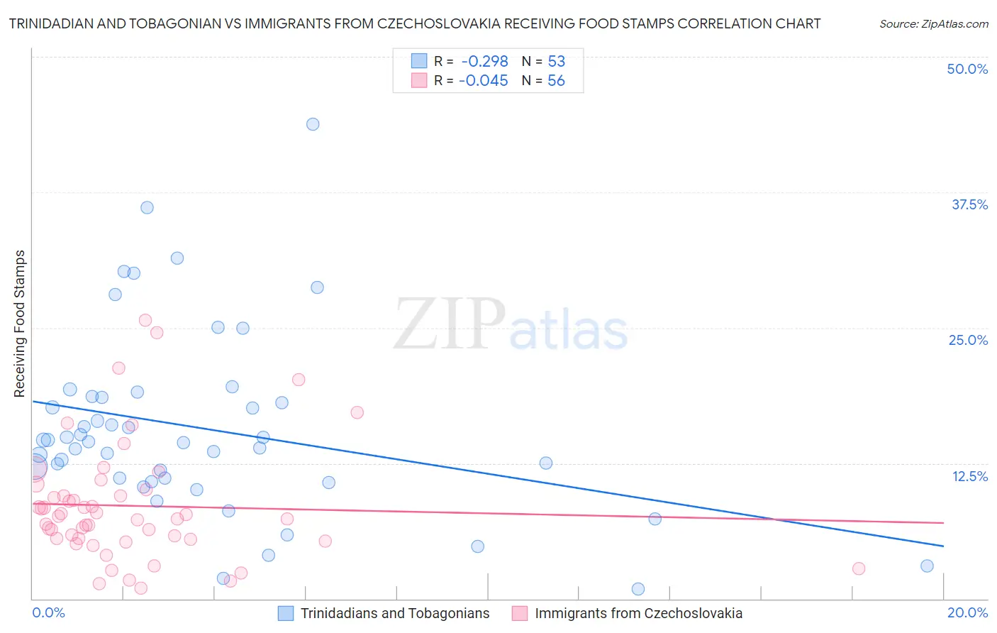 Trinidadian and Tobagonian vs Immigrants from Czechoslovakia Receiving Food Stamps