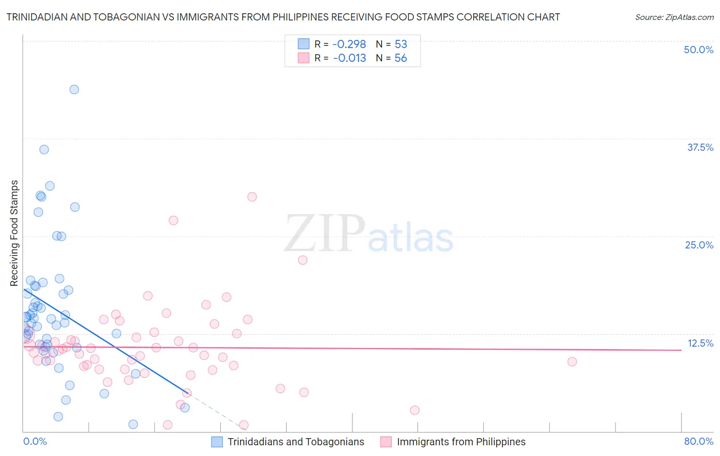 Trinidadian and Tobagonian vs Immigrants from Philippines Receiving Food Stamps