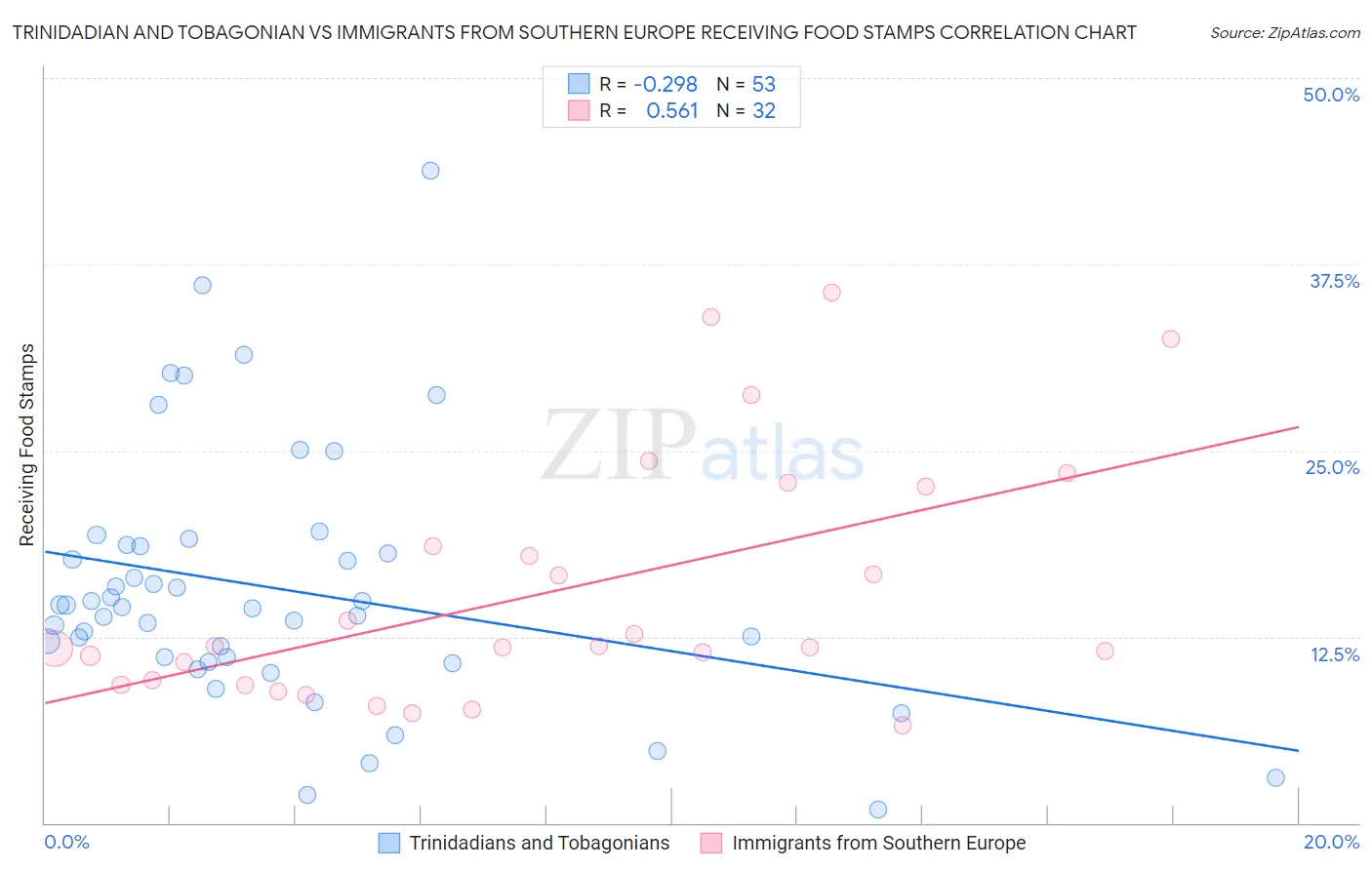 Trinidadian and Tobagonian vs Immigrants from Southern Europe Receiving Food Stamps