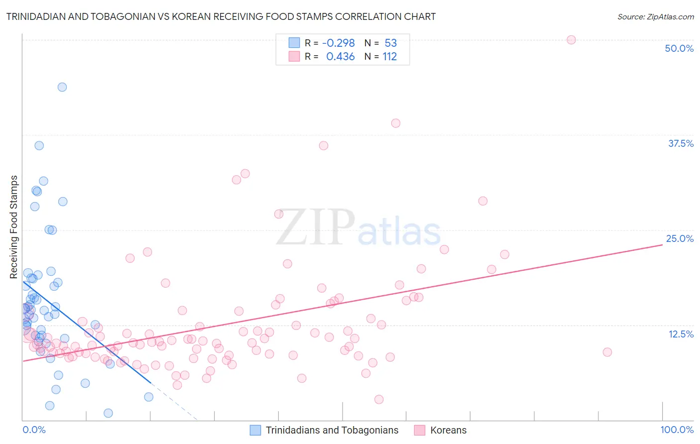 Trinidadian and Tobagonian vs Korean Receiving Food Stamps