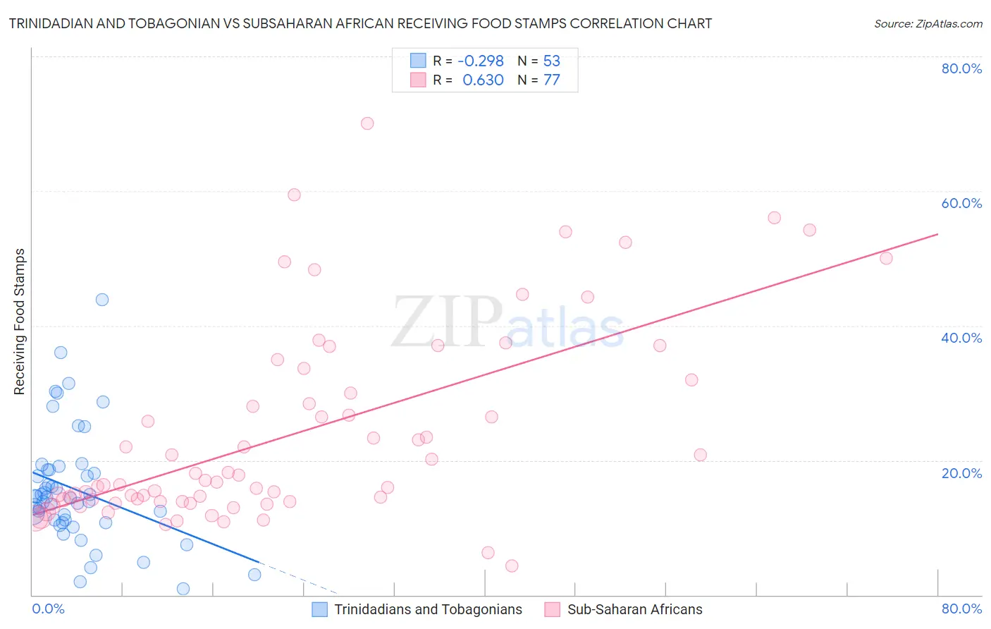 Trinidadian and Tobagonian vs Subsaharan African Receiving Food Stamps