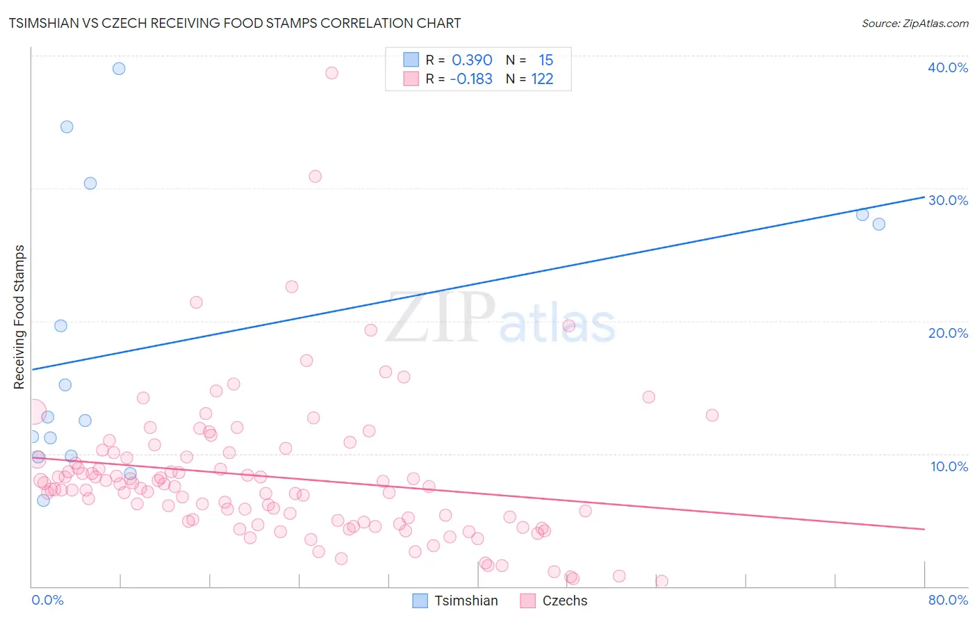 Tsimshian vs Czech Receiving Food Stamps