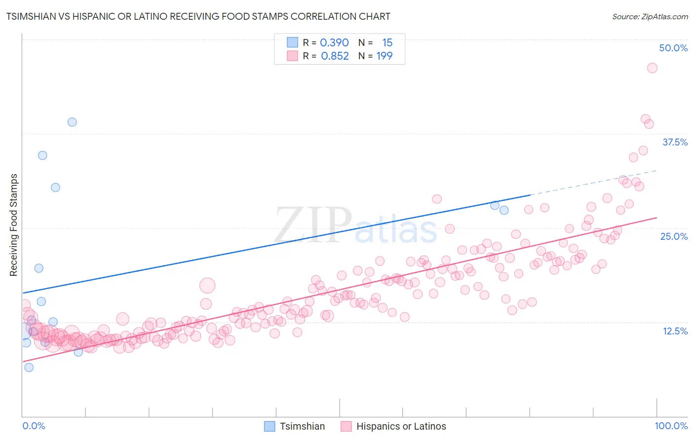 Tsimshian vs Hispanic or Latino Receiving Food Stamps