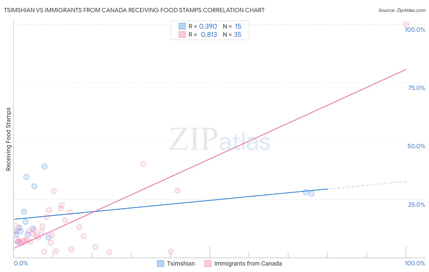 Tsimshian vs Immigrants from Canada Receiving Food Stamps