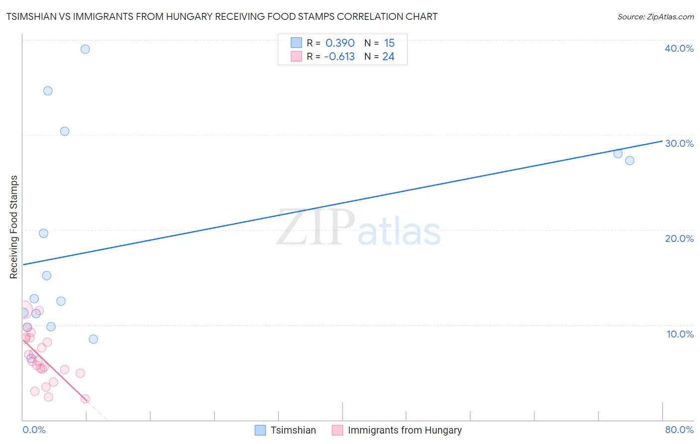 Tsimshian vs Immigrants from Hungary Receiving Food Stamps