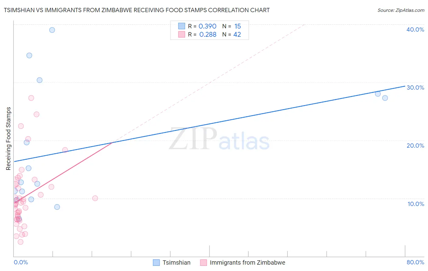 Tsimshian vs Immigrants from Zimbabwe Receiving Food Stamps