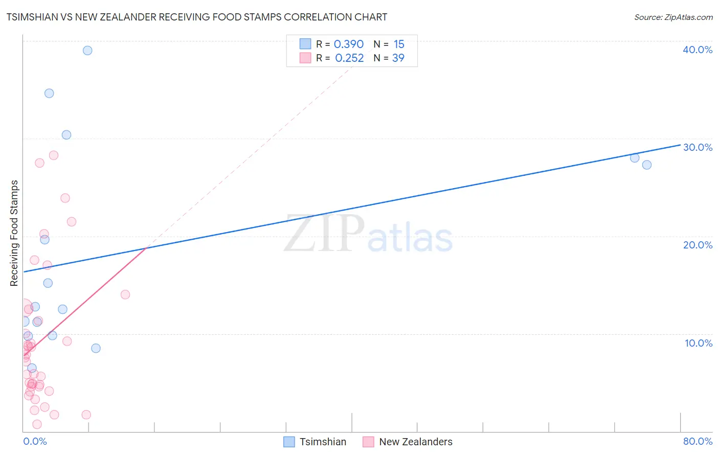 Tsimshian vs New Zealander Receiving Food Stamps