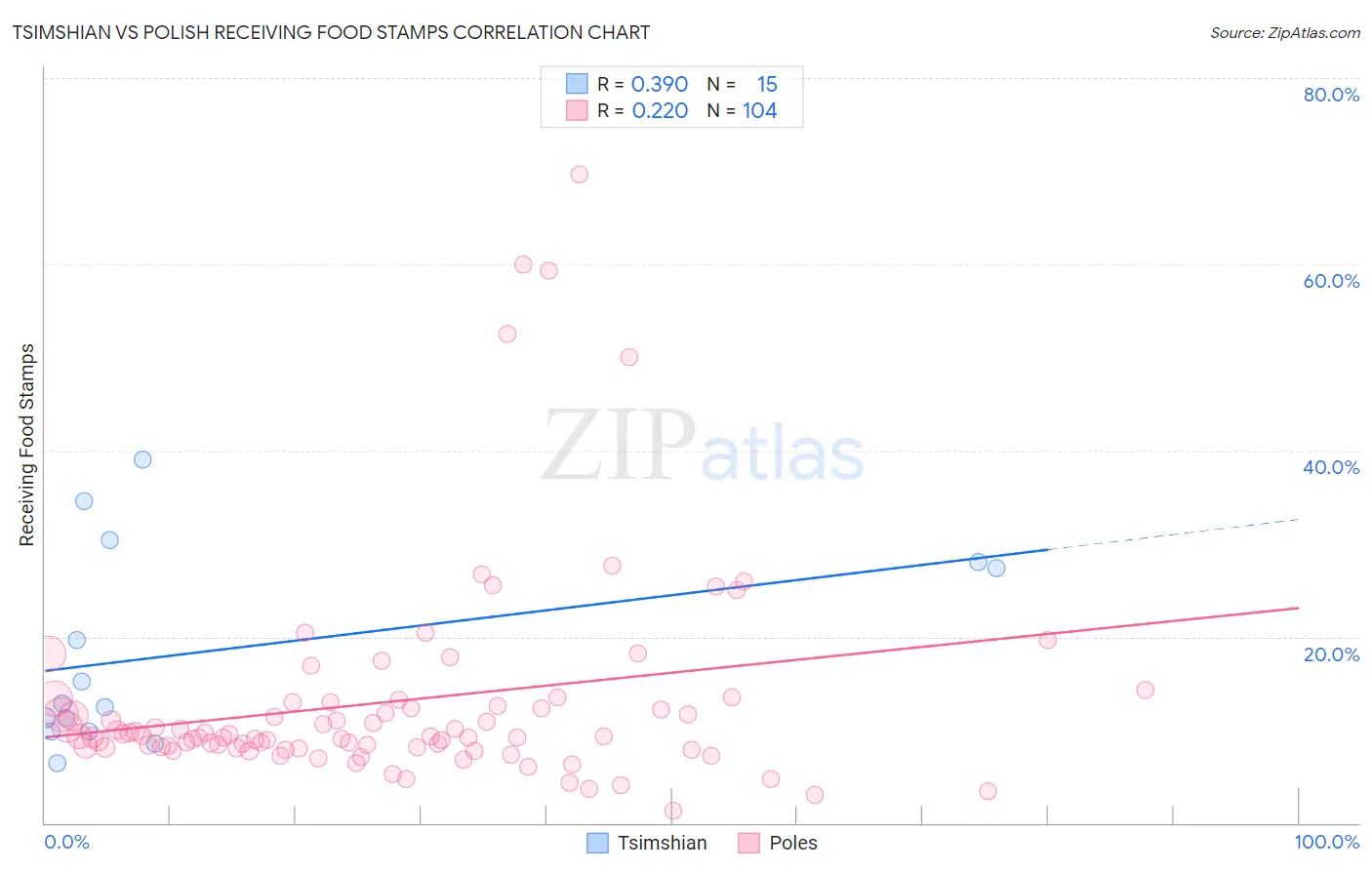 Tsimshian vs Polish Receiving Food Stamps