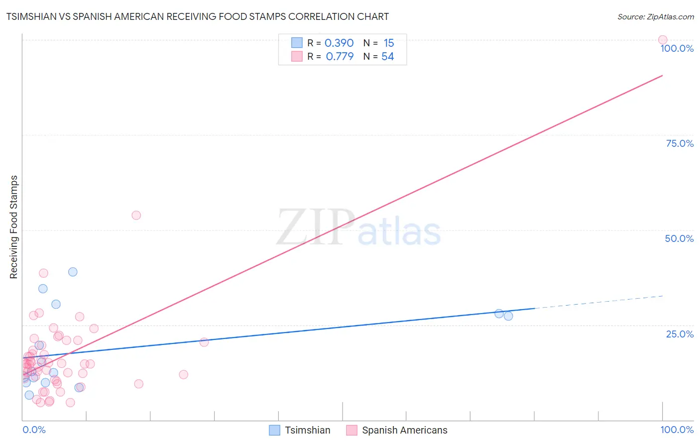 Tsimshian vs Spanish American Receiving Food Stamps