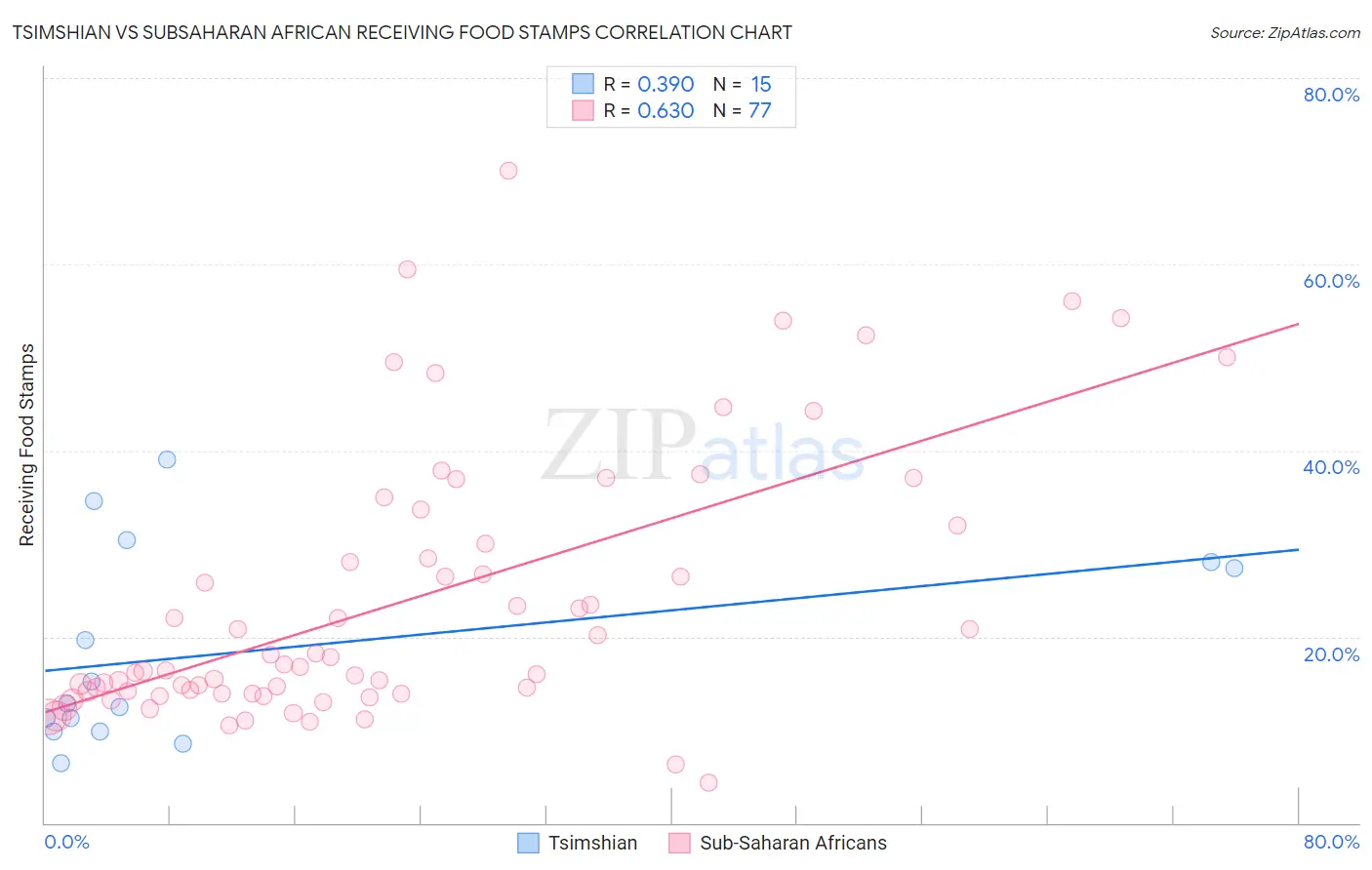 Tsimshian vs Subsaharan African Receiving Food Stamps