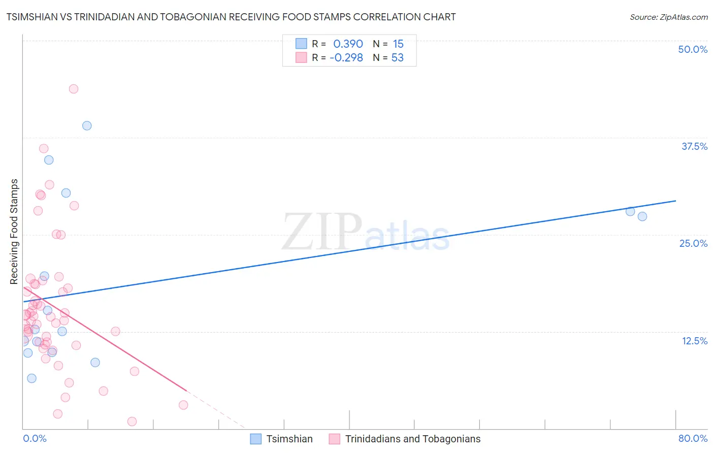 Tsimshian vs Trinidadian and Tobagonian Receiving Food Stamps