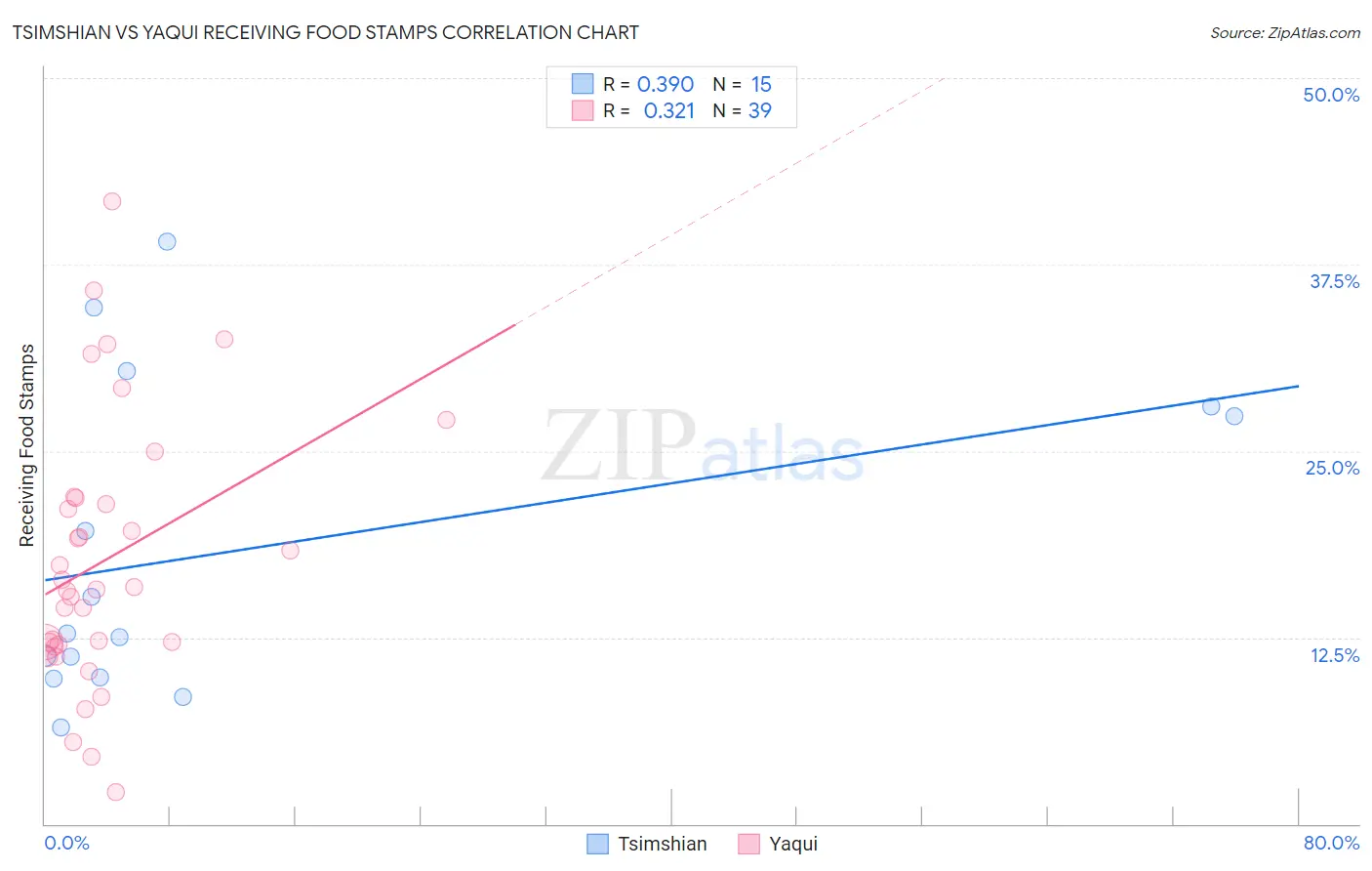 Tsimshian vs Yaqui Receiving Food Stamps