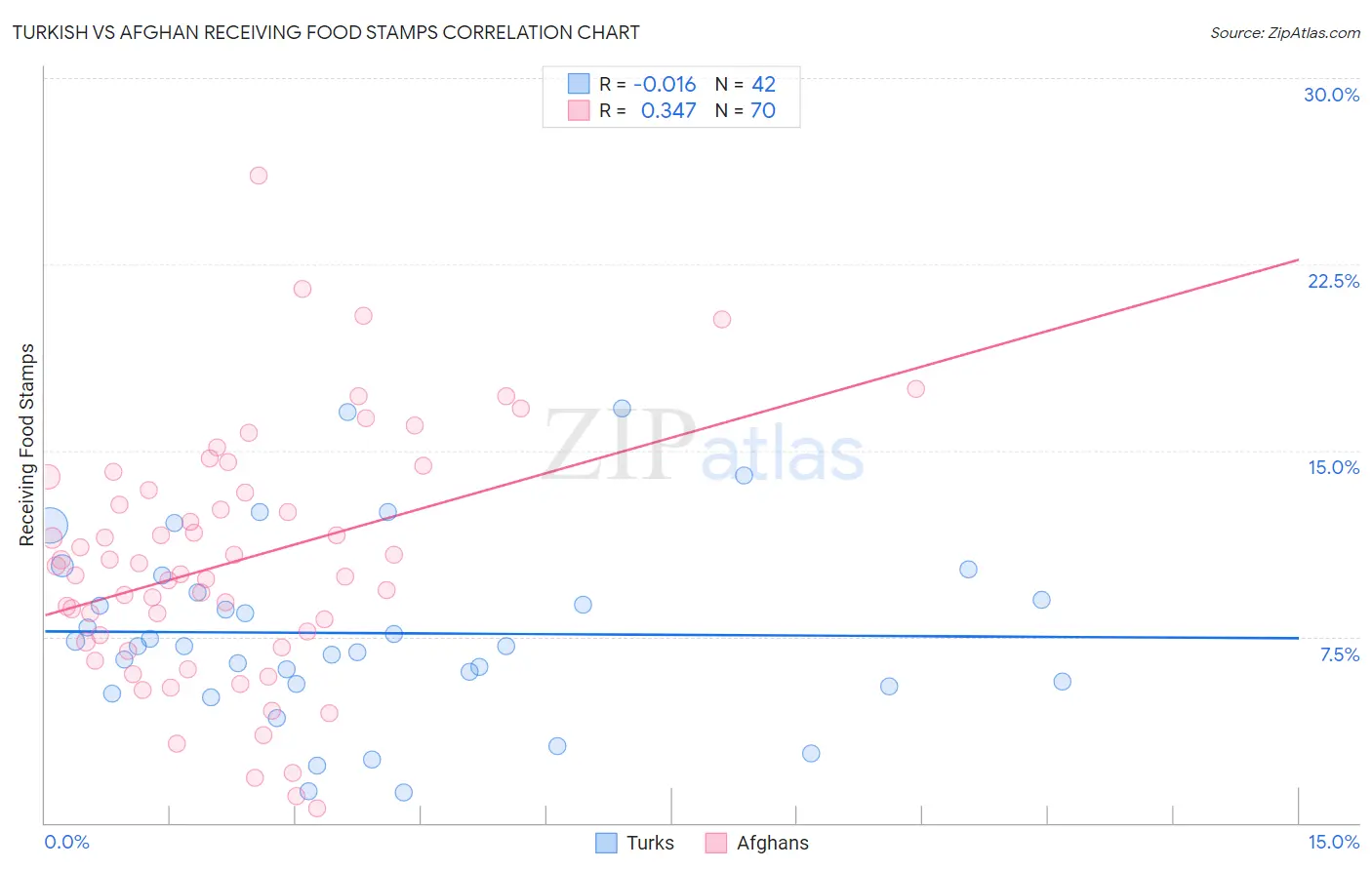 Turkish vs Afghan Receiving Food Stamps
