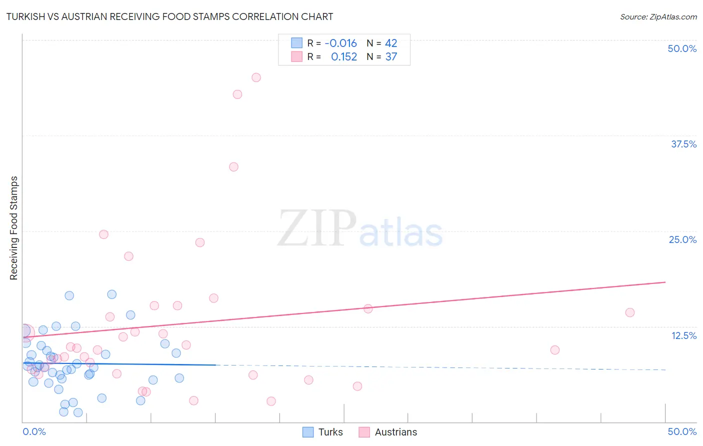 Turkish vs Austrian Receiving Food Stamps