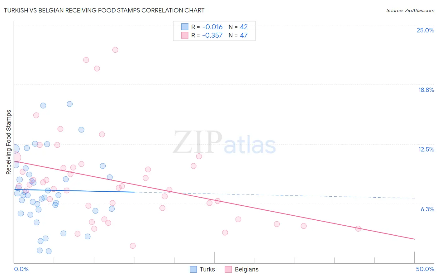 Turkish vs Belgian Receiving Food Stamps