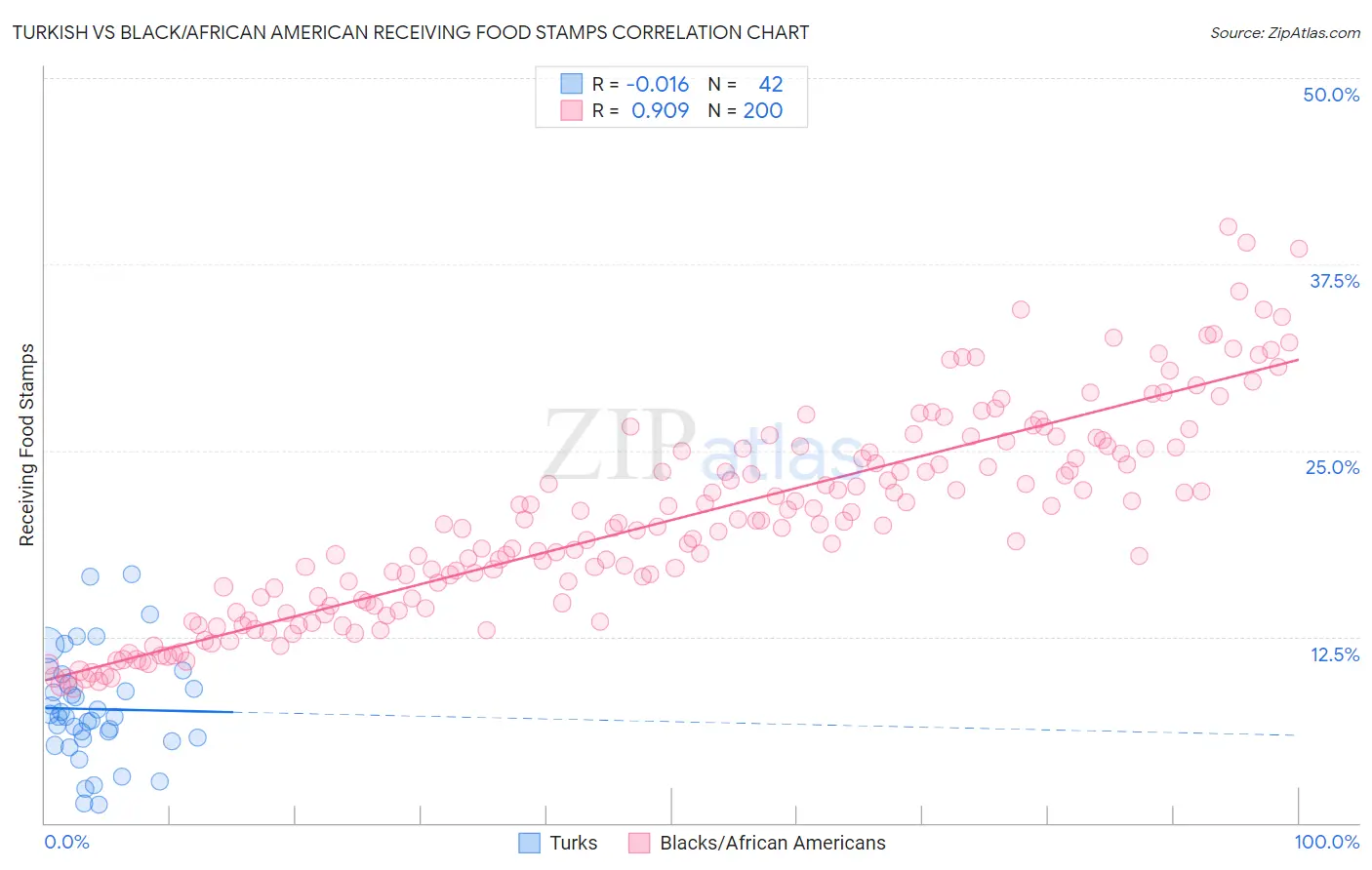 Turkish vs Black/African American Receiving Food Stamps