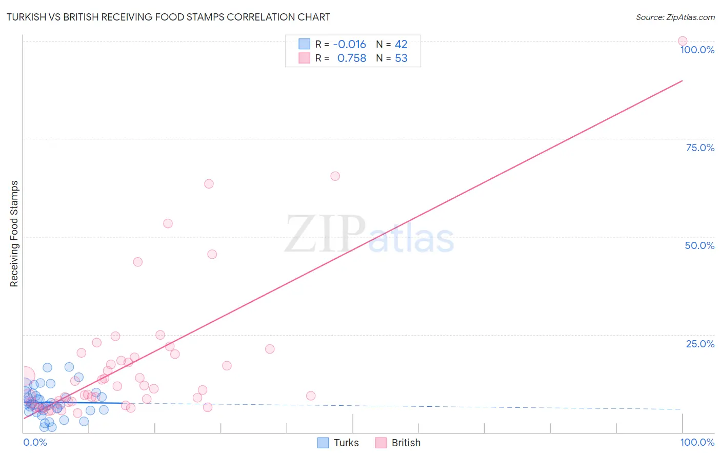 Turkish vs British Receiving Food Stamps