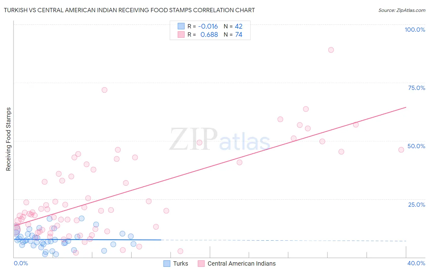 Turkish vs Central American Indian Receiving Food Stamps