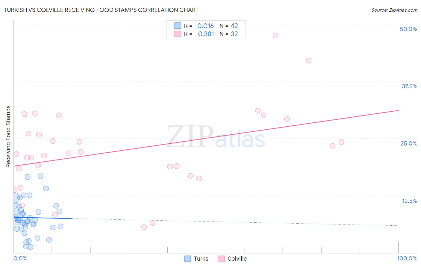 Turkish vs Colville Receiving Food Stamps