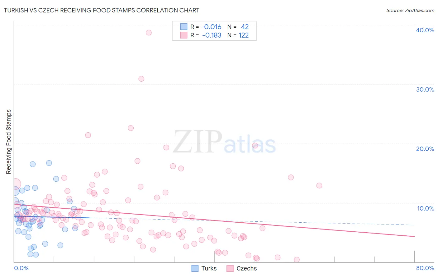 Turkish vs Czech Receiving Food Stamps