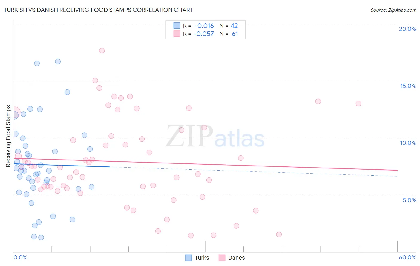 Turkish vs Danish Receiving Food Stamps