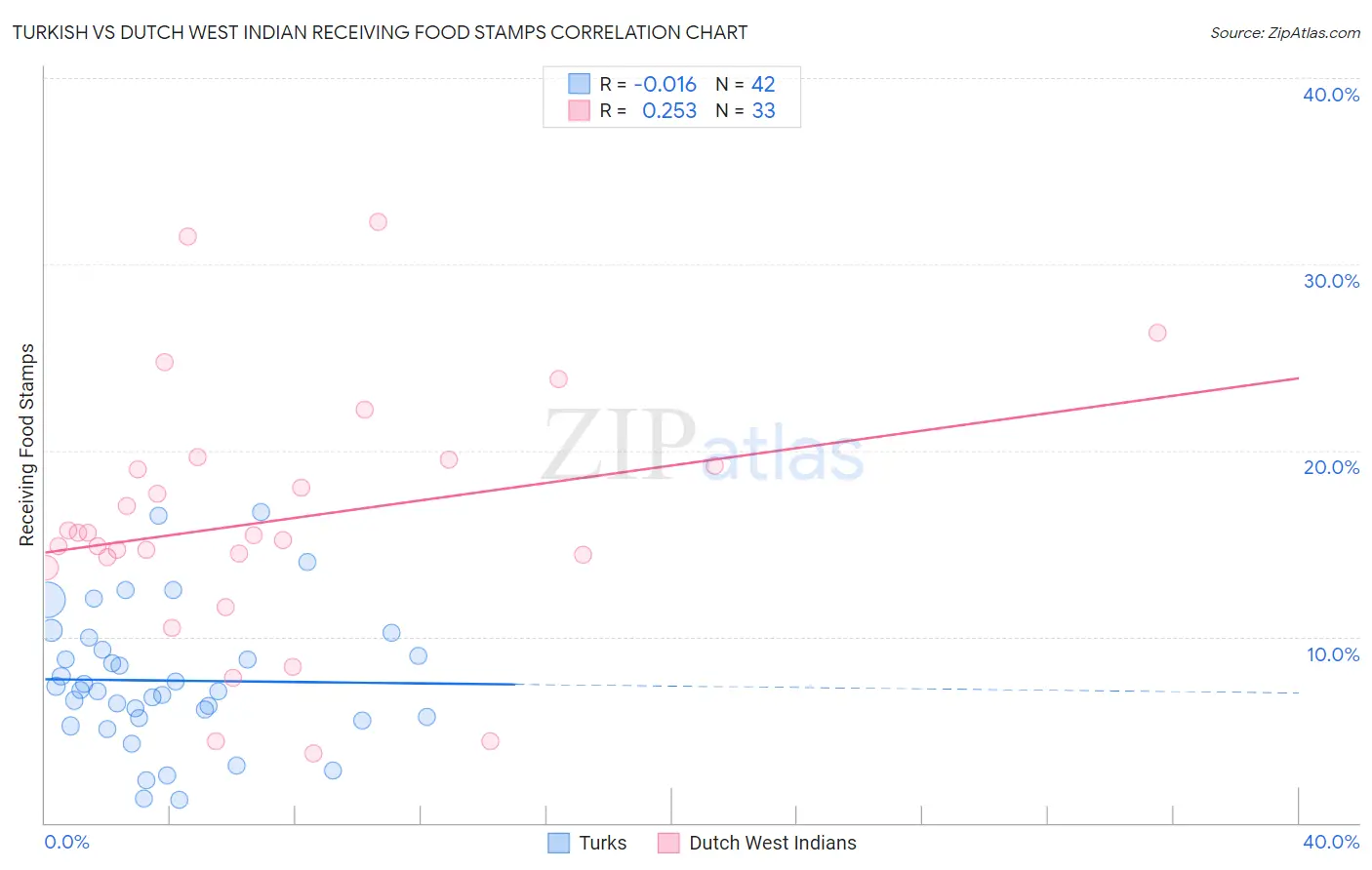 Turkish vs Dutch West Indian Receiving Food Stamps