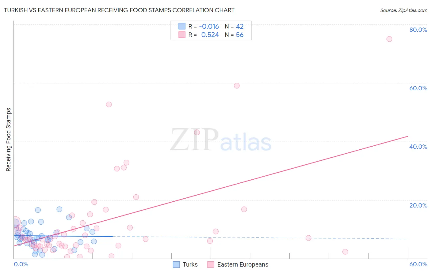 Turkish vs Eastern European Receiving Food Stamps