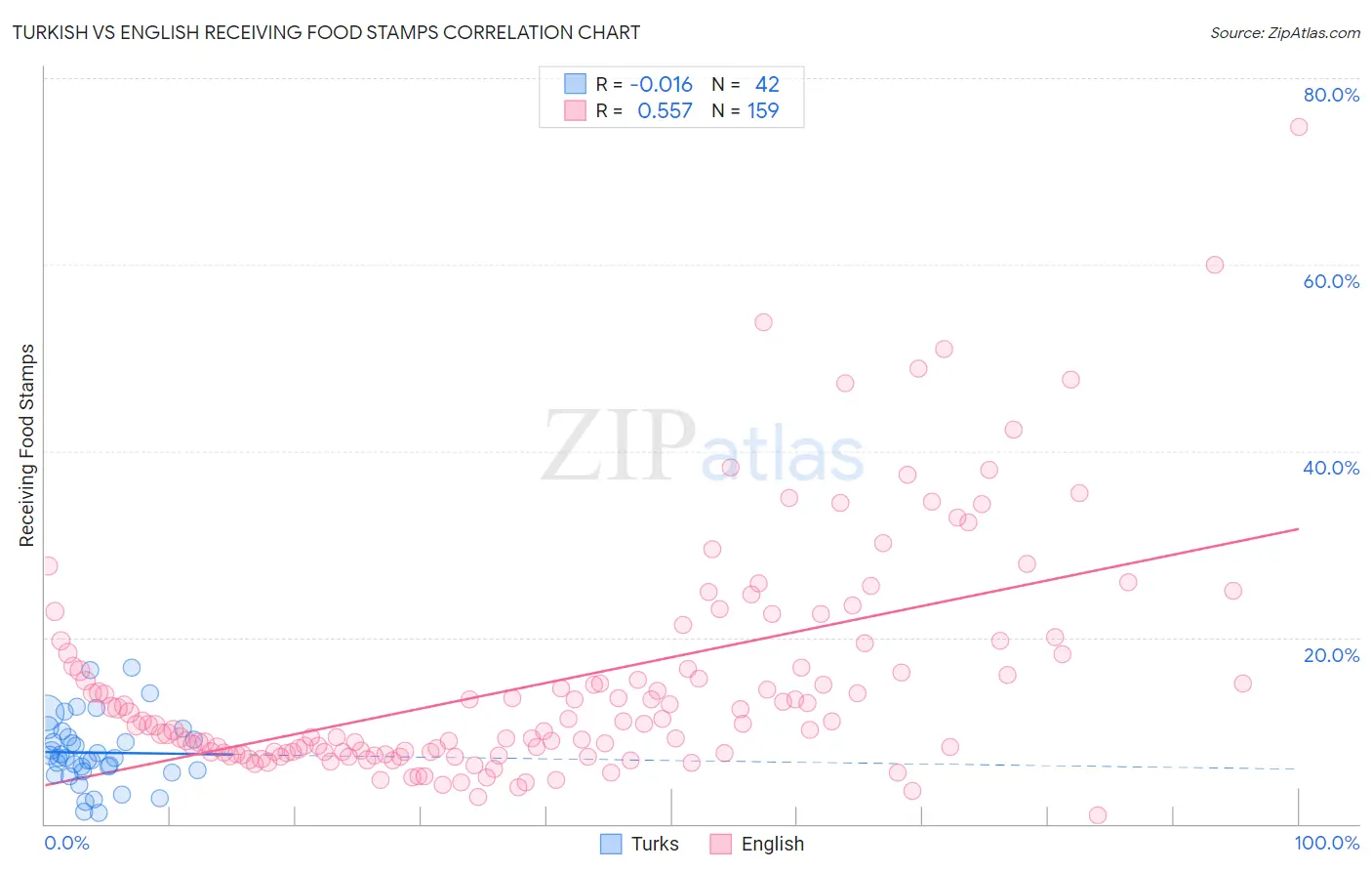 Turkish vs English Receiving Food Stamps