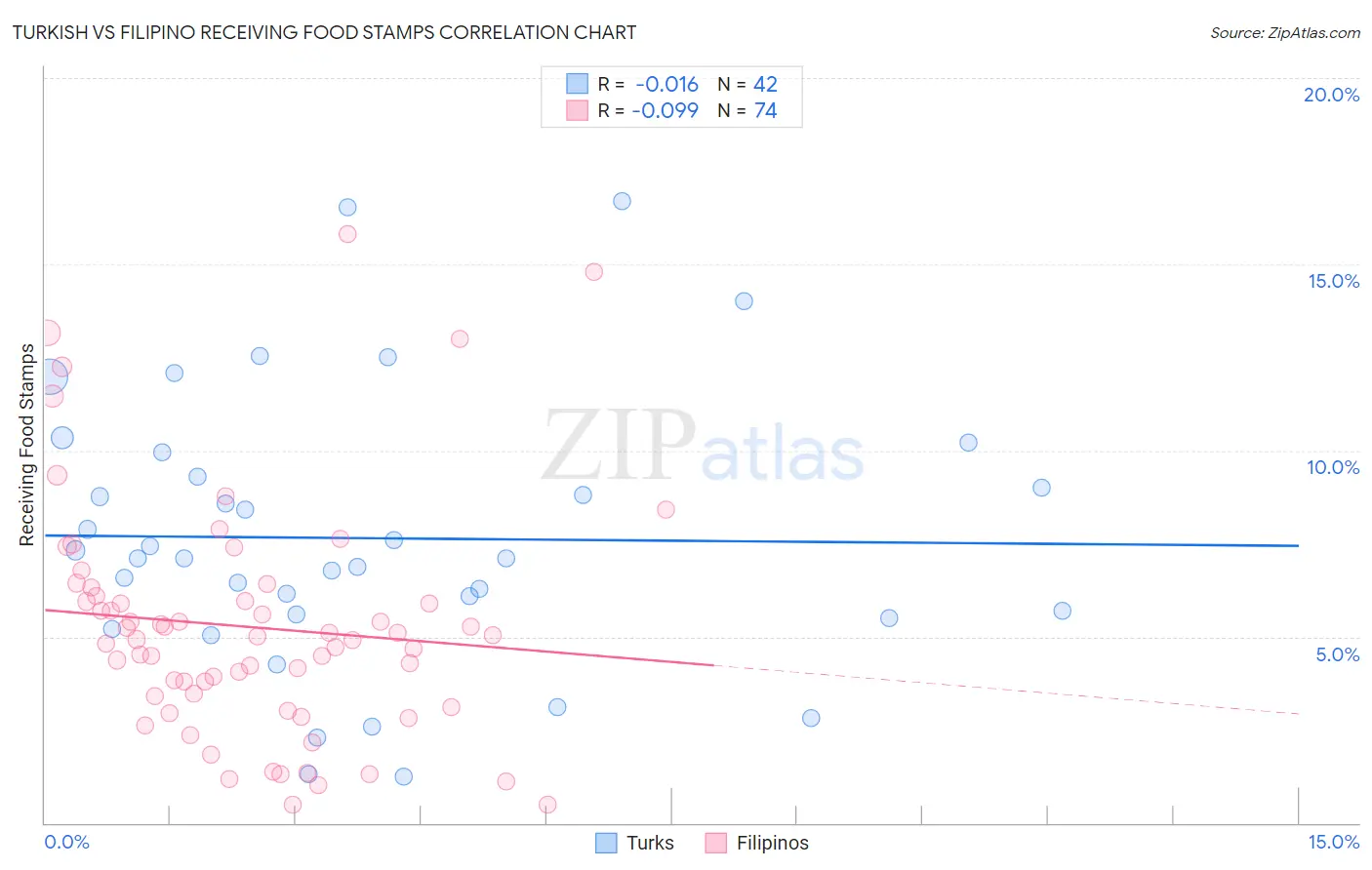 Turkish vs Filipino Receiving Food Stamps