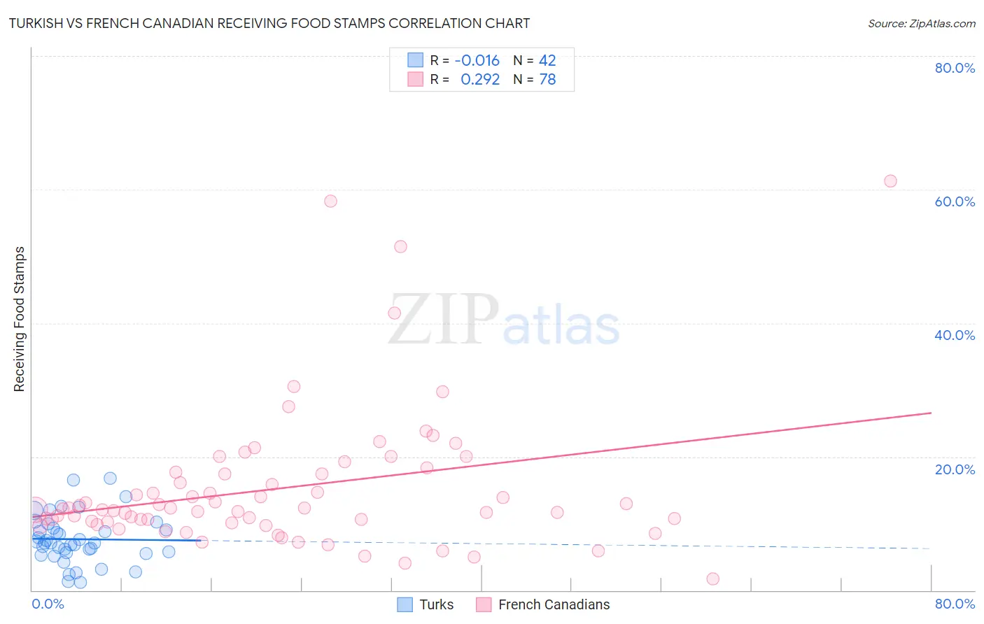 Turkish vs French Canadian Receiving Food Stamps