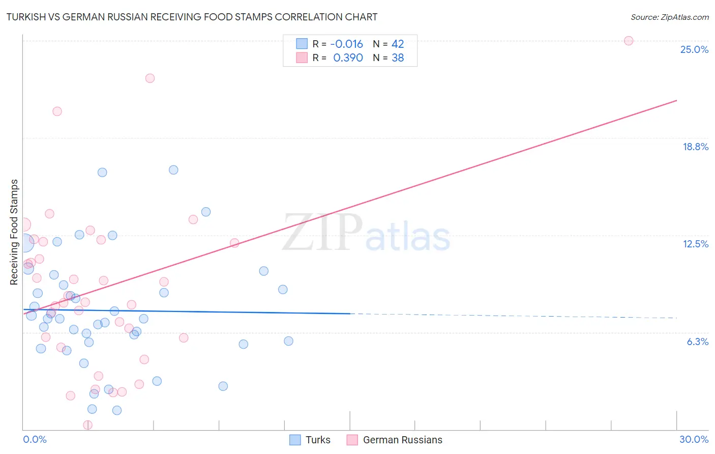 Turkish vs German Russian Receiving Food Stamps