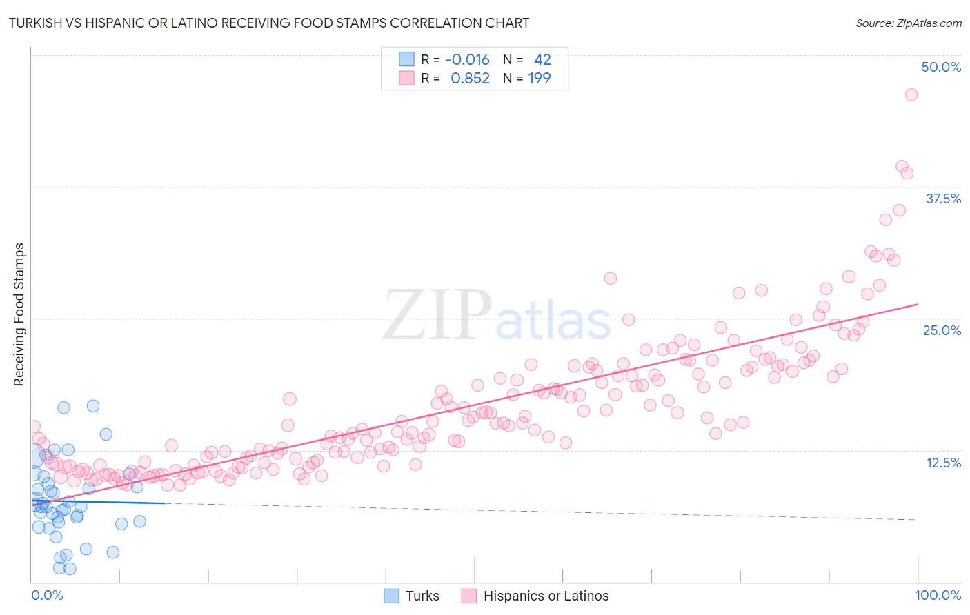 Turkish vs Hispanic or Latino Receiving Food Stamps
