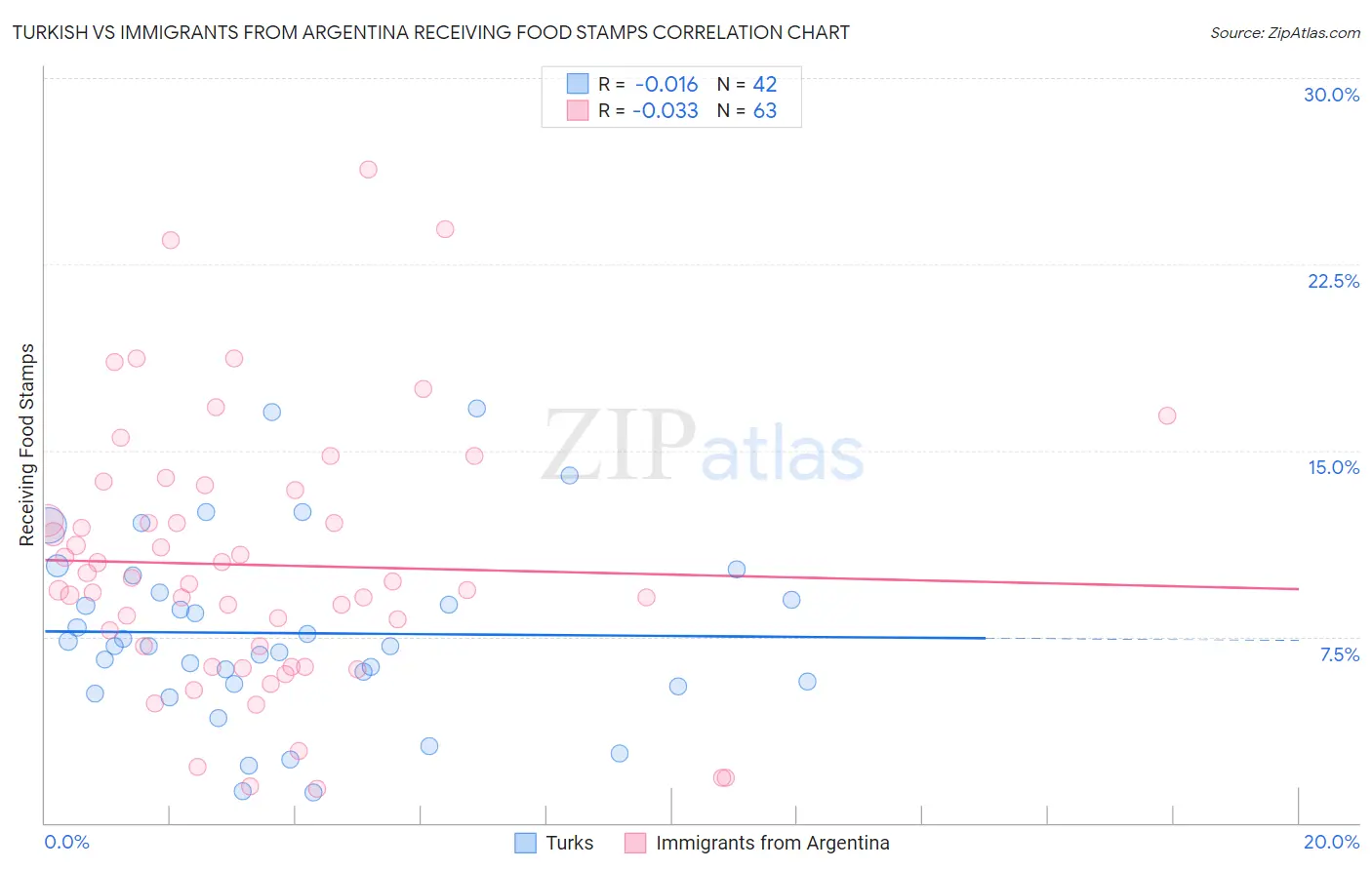 Turkish vs Immigrants from Argentina Receiving Food Stamps